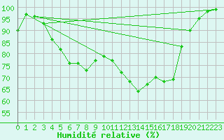 Courbe de l'humidit relative pour Tryvasshogda Ii