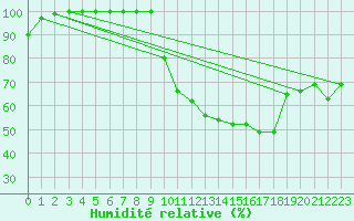 Courbe de l'humidit relative pour Ernage (Be)