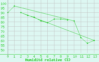 Courbe de l'humidit relative pour Bonneval - Nivose (73)