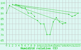 Courbe de l'humidit relative pour Shoeburyness