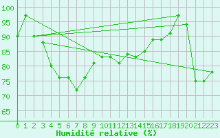 Courbe de l'humidit relative pour Saint Catherine's Point