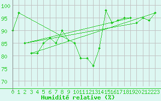 Courbe de l'humidit relative pour Stoetten