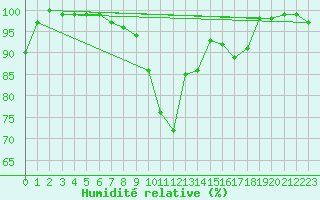 Courbe de l'humidit relative pour Wasserkuppe