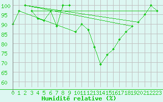 Courbe de l'humidit relative pour Vest-Torpa Ii