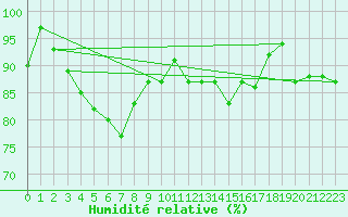 Courbe de l'humidit relative pour Wahlsburg-Lippoldsbe