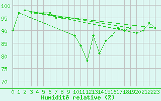 Courbe de l'humidit relative pour Berne Liebefeld (Sw)