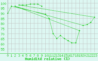 Courbe de l'humidit relative pour Coulans (25)