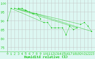 Courbe de l'humidit relative pour Langdon Bay