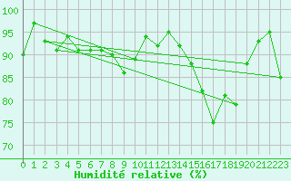 Courbe de l'humidit relative pour Kuopio Ritoniemi