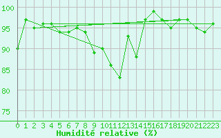 Courbe de l'humidit relative pour Drumalbin