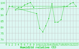 Courbe de l'humidit relative pour Nuerburg-Barweiler