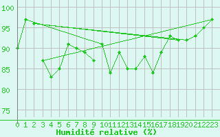 Courbe de l'humidit relative pour Clarac (31)