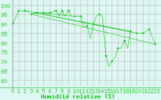 Courbe de l'humidit relative pour Hawarden