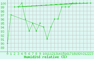 Courbe de l'humidit relative pour Ocna Sugatag