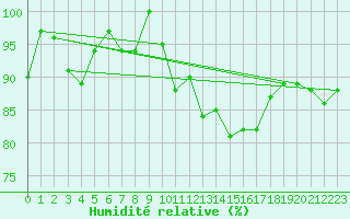 Courbe de l'humidit relative pour Cimetta