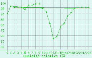 Courbe de l'humidit relative pour Courtelary