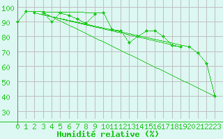 Courbe de l'humidit relative pour Hoernli