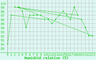 Courbe de l'humidit relative pour Sebes