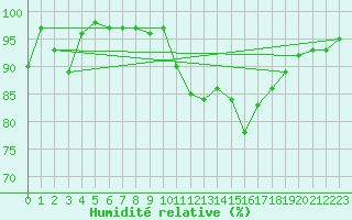 Courbe de l'humidit relative pour Ile d'Yeu - Saint-Sauveur (85)