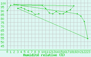 Courbe de l'humidit relative pour Feuerkogel