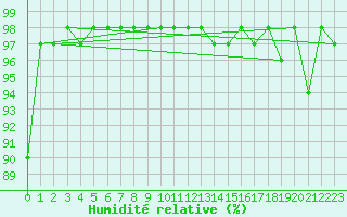 Courbe de l'humidit relative pour Port d'Aula - Nivose (09)