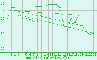 Courbe de l'humidit relative pour Retie (Be)
