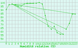 Courbe de l'humidit relative pour Chteau-Chinon (58)