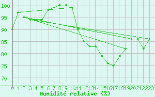 Courbe de l'humidit relative pour Hoek Van Holland