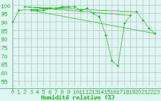 Courbe de l'humidit relative pour Tholey