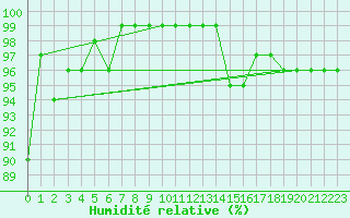 Courbe de l'humidit relative pour Korsvattnet