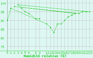 Courbe de l'humidit relative pour Flisa Ii