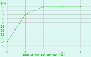 Courbe de l'humidit relative pour Arvika