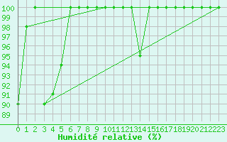 Courbe de l'humidit relative pour Les Attelas