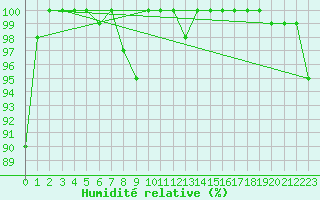 Courbe de l'humidit relative pour Saentis (Sw)