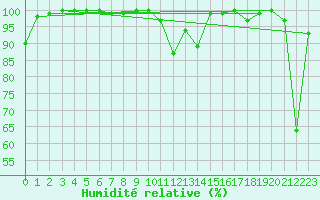 Courbe de l'humidit relative pour Vf. Omu