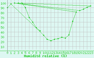 Courbe de l'humidit relative pour Vihti Maasoja