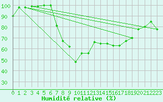 Courbe de l'humidit relative pour Twenthe (PB)