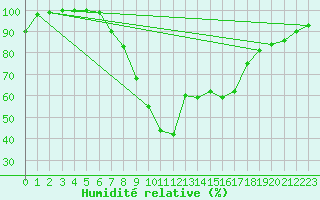 Courbe de l'humidit relative pour Ble - Binningen (Sw)