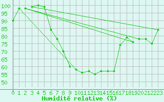 Courbe de l'humidit relative pour Jokkmokk FPL