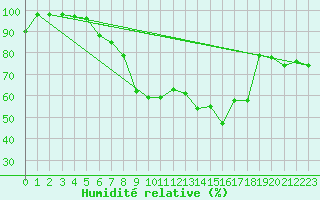 Courbe de l'humidit relative pour Torpup A