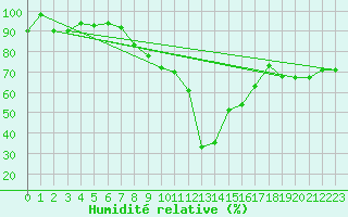 Courbe de l'humidit relative pour Elm