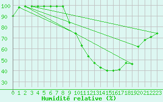 Courbe de l'humidit relative pour Cham