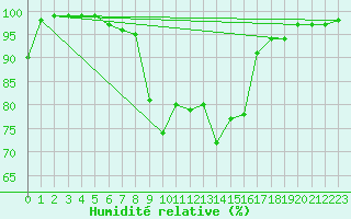 Courbe de l'humidit relative pour Zugspitze