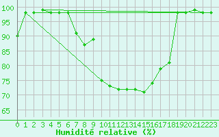 Courbe de l'humidit relative pour Cap Mele (It)