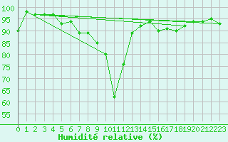 Courbe de l'humidit relative pour La Fretaz (Sw)