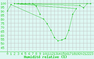 Courbe de l'humidit relative pour Hallau