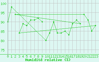 Courbe de l'humidit relative pour Corvatsch