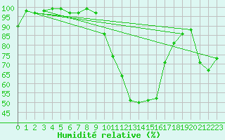 Courbe de l'humidit relative pour Montbeugny (03)