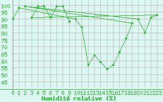 Courbe de l'humidit relative pour Morn de la Frontera