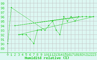 Courbe de l'humidit relative pour Kihnu